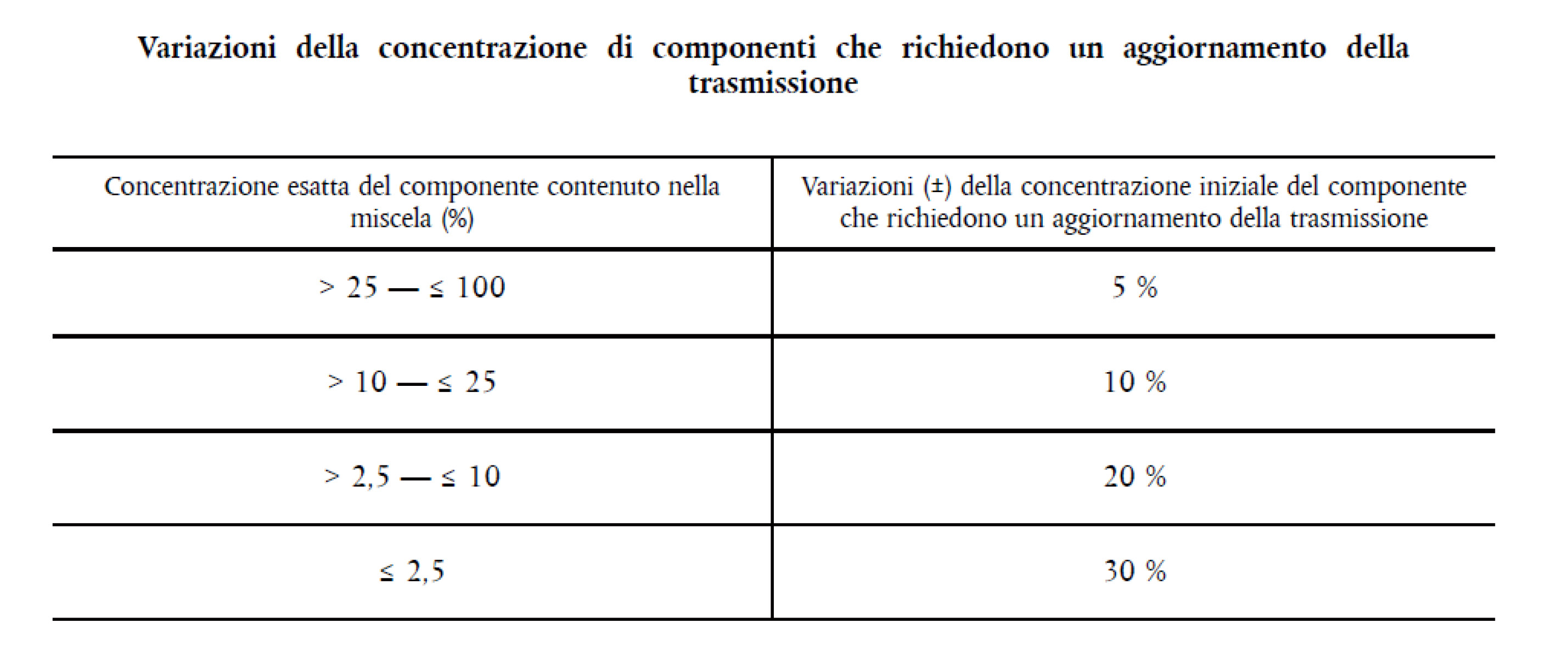 Variazioni della concentrazione di componenti che richeidono un aggiornamento della trasmissione